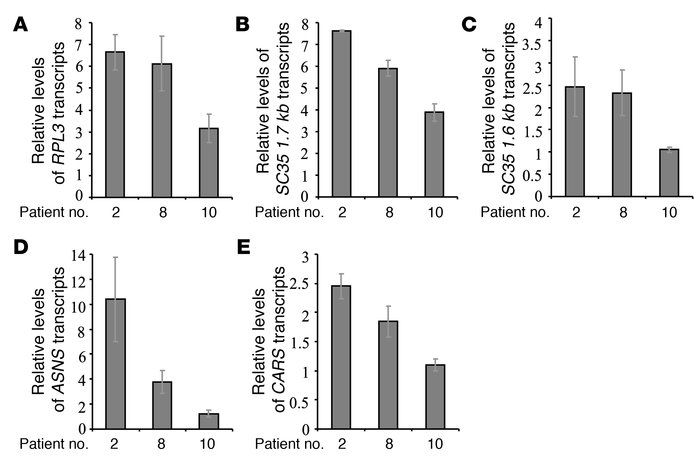 Relative levels of physiologic NMD substrates in RNA samples derived fro...