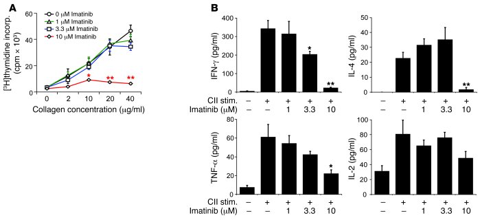 Supratherapeutic imatinib concentrations inhibit T cell responses.
(A) S...