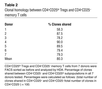 Clonal homology between CD4+CD25hi Tregs and CD4+CD25– memory T cells
  ...
