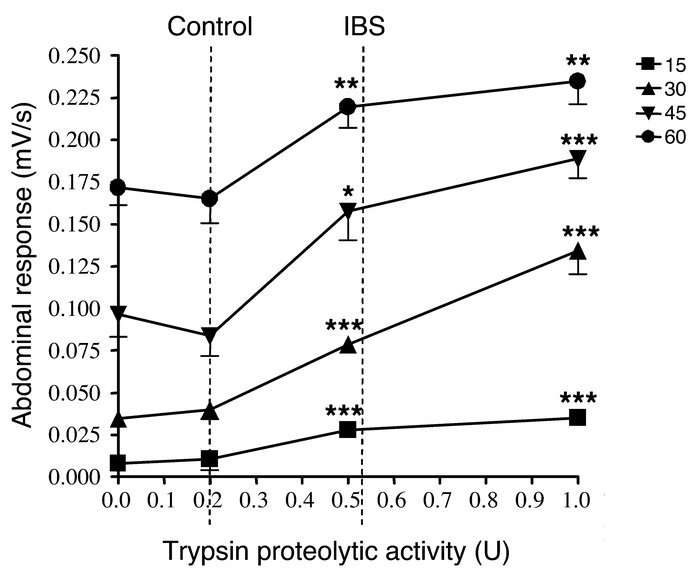 Visceral sensitivity in response to different doses of trypsin.
Abdomina...