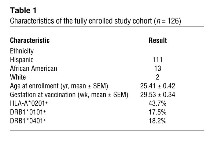 Characteristics of the fully enrolled study cohort (n = 126)
           ...