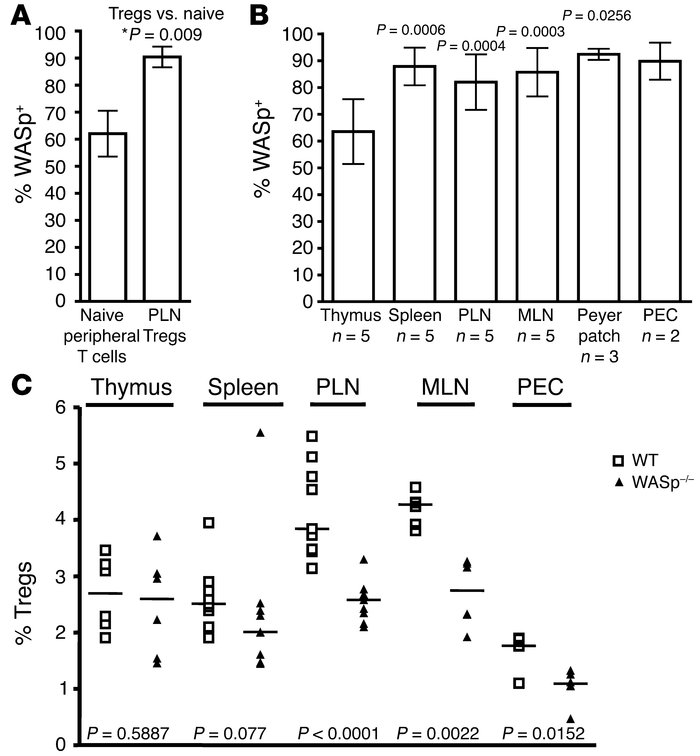 WASp–/– Tregs demonstrate a competitive disadvantage in vivo.
          ...