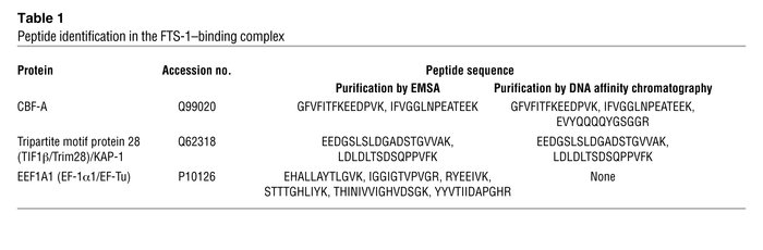 Peptide identification in the FTS-1–binding complex