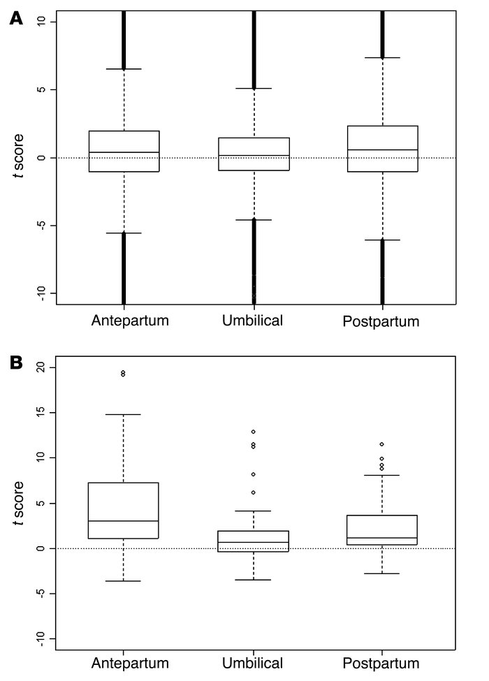 Boxplots of paired t scores comparing gene expression in plasma and whol...