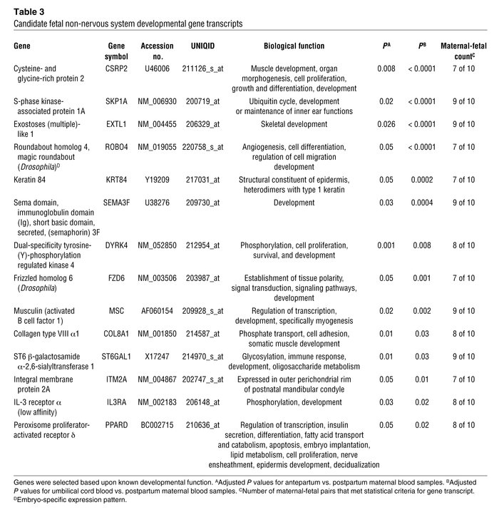 Candidate fetal non-nervous system developmental gene transcripts