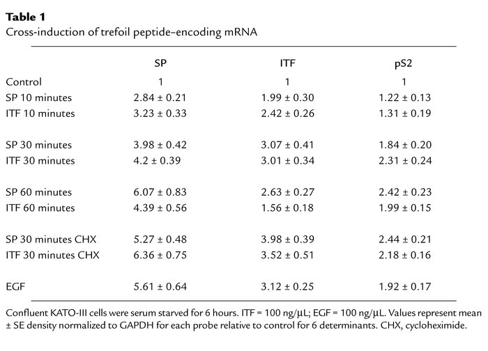 Cross-induction of trefoil peptide–encoding mRNA