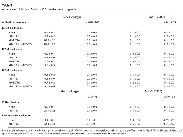 Adhesion of LFA-1 and Mac-1 K562 transfectants to ligands