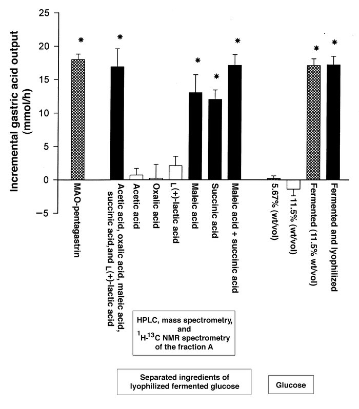One-hour incremental gastric acid output (measured in mmol) in response ...