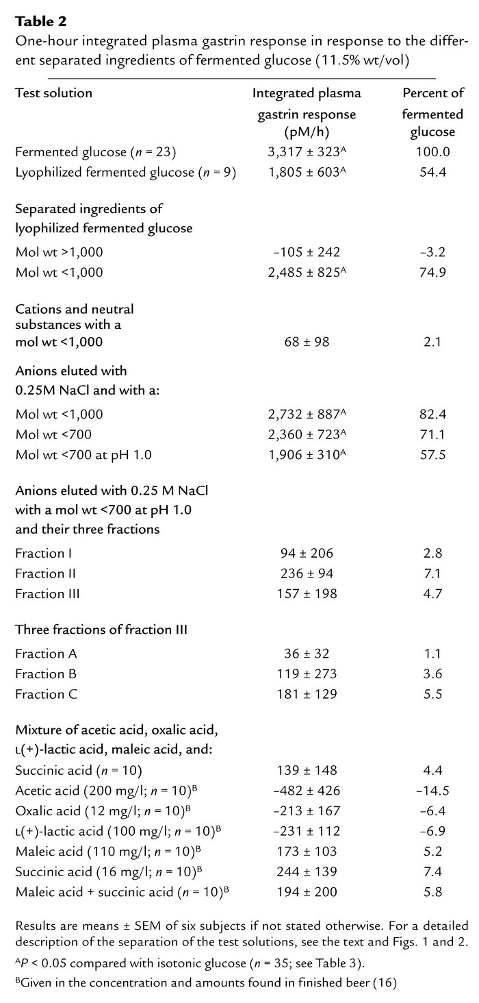 One-hour integrated plasma gastrin response in response to the different...