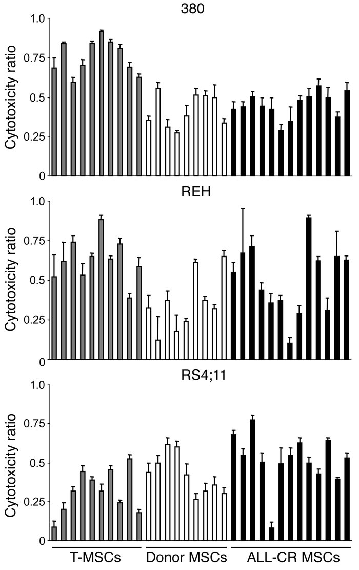 MSCs protect ALL cells from asparaginase cytotoxicity.
The ALL cell line...