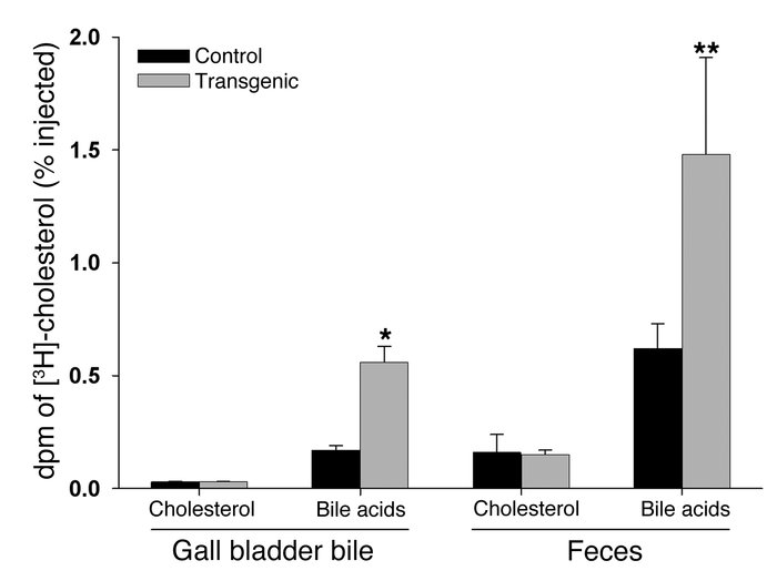 Significantly higher movement of cholesterol from CEHTg macrophages to b...