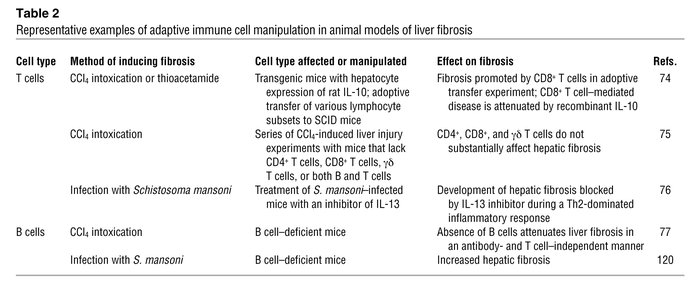 Representative examples of adaptive immune cell manipulation in animal m...