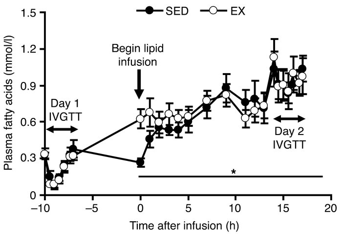 Plasma fatty acid concentrations before and during a lipid-plus-heparin ...