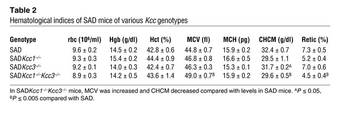 Hematological indices of SAD mice of various Kcc genotypes
               