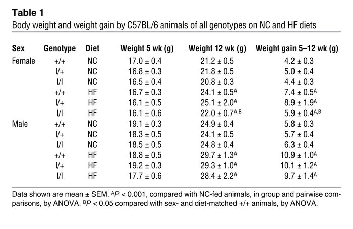 Body weight and weight gain by C57BL/6 animals of all genotypes on NC an...