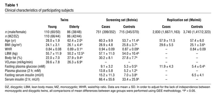 Clinical characteristics of participating subjects