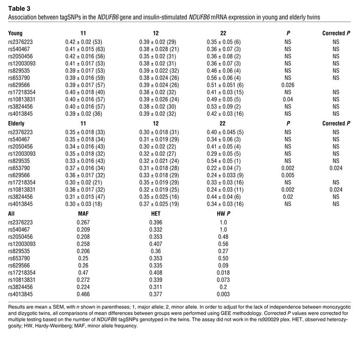 Association between tagSNPs in the NDUFB6 gene and insulin-stimulated ND...