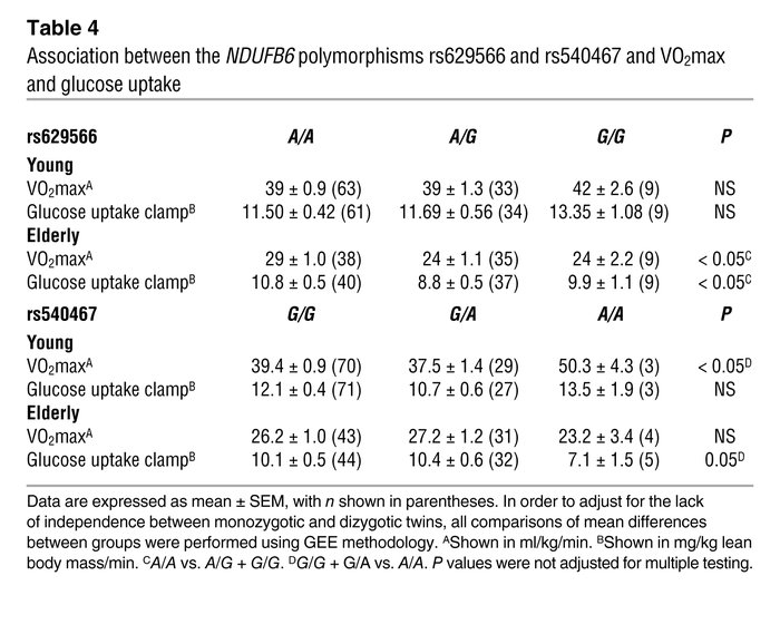 Association between the NDUFB6 polymorphisms rs629566 and rs540467 and V...