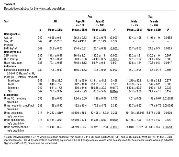 Descriptive statistics for the twin study population