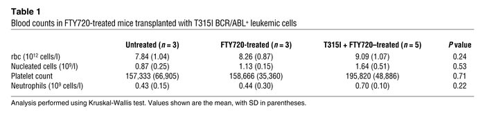 Blood counts in FTY720-treated mice transplanted with T315I BCR/ABL+ leu...