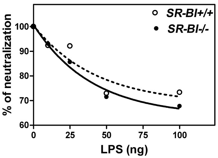 Plasma from SR-BI+/+ and SR-BI–/– mice showed similar LPS neutralization...