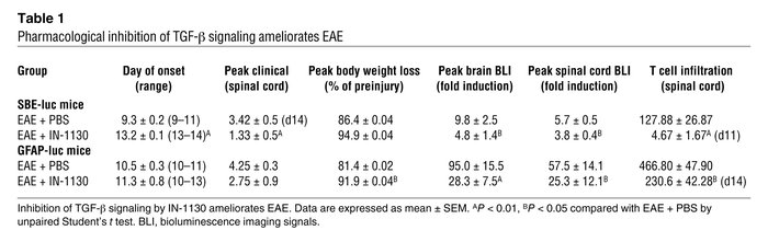 Pharmacological inhibition of TGF-β signaling ameliorates EAE
