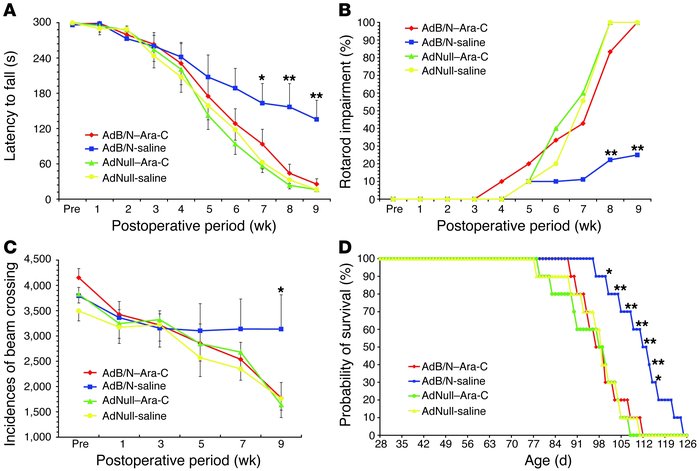 Ara-C inhibition of neurogenesis blocked the treatment-associated delay ...