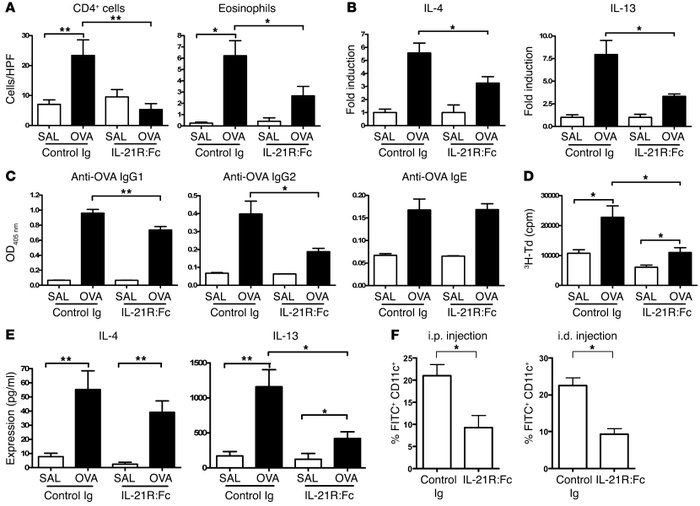 IL-21R:Fc inhibits allergic inflammation and migration of skin DCs in e....