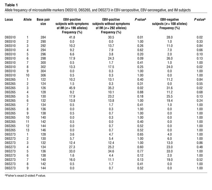 Allele frequency of microsatellite markers D6S510, D6S265, and D6S273 in...