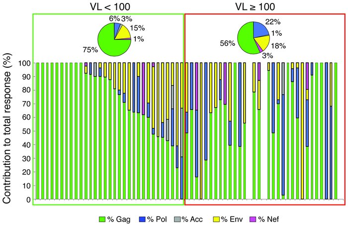 Relative dominance of each gene product for every member of the 2 groups...