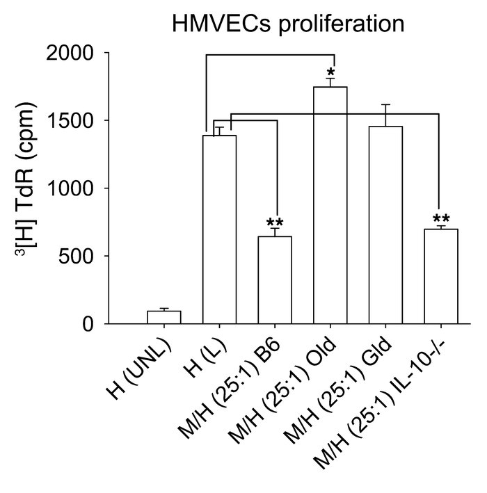 Effect of senescence on macrophage ability to regulate proliferation of ...