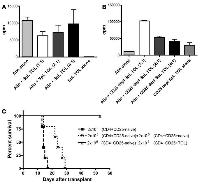 RMT1-10 and rapamycin treatment leads to generation of Tregs with enhanc...