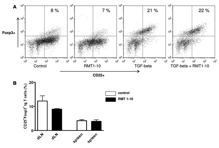 Anti–TIM-1 inhibits the expansion of ABM TCR-Tg T cells, tipping the bal...