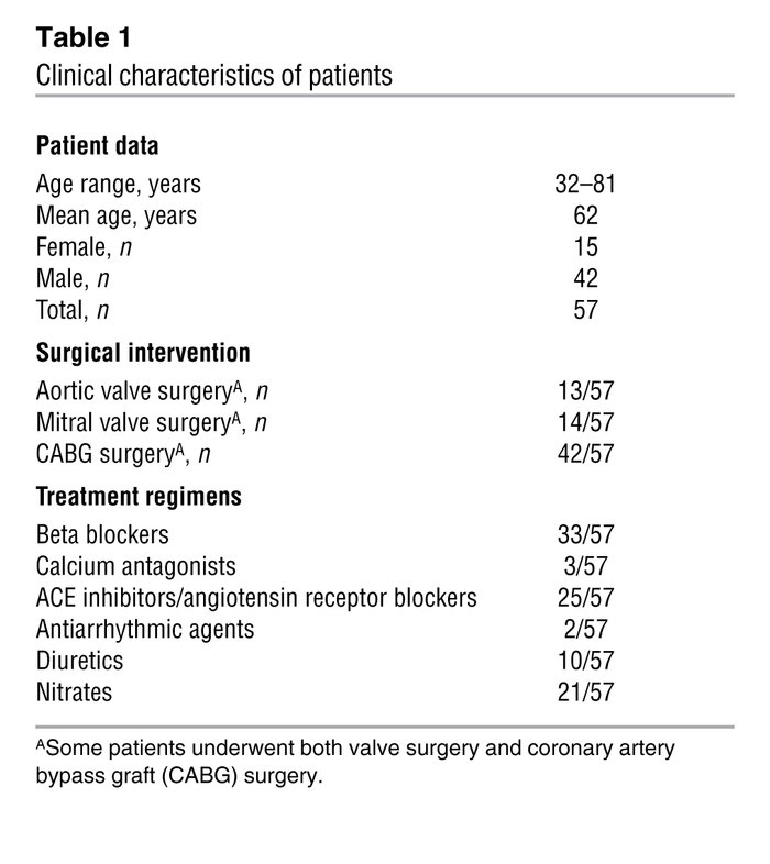 Clinical characteristics of patients