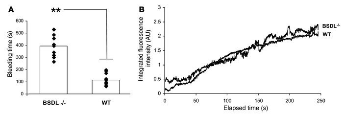 Thrombus formation but not fibrin generation is defective in BSDL-null m...