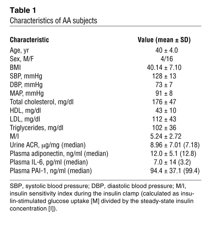 Characteristics of AA subjects