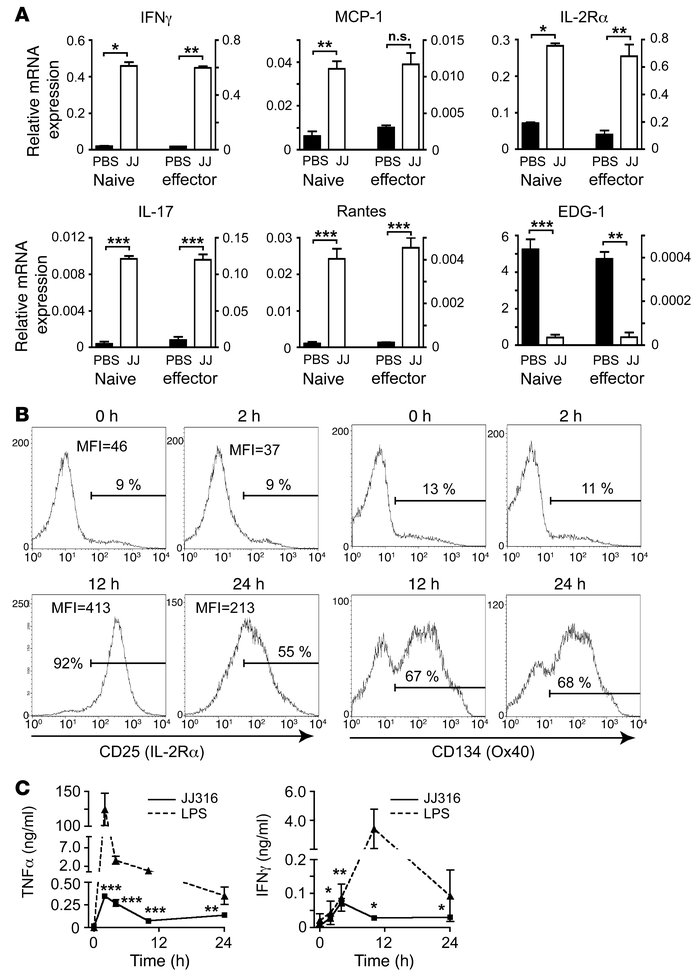JJ316 induces proadhesive changes and interferes with S1P-mediated migra...