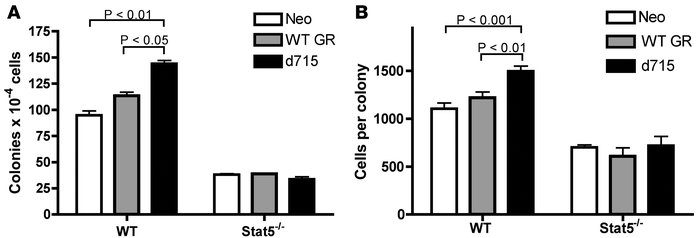 Stat5 deficiency abrogates the hyperproliferative response of the d715 G...