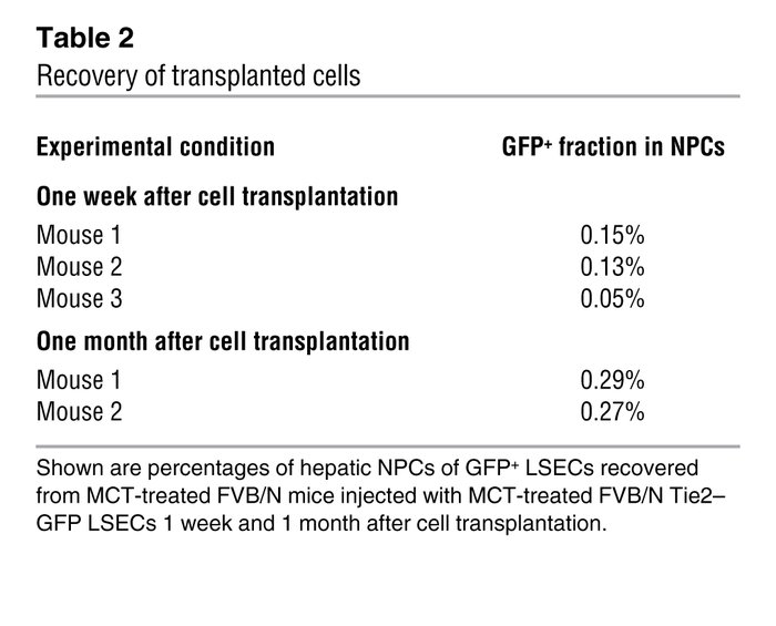 Recovery of transplanted cells