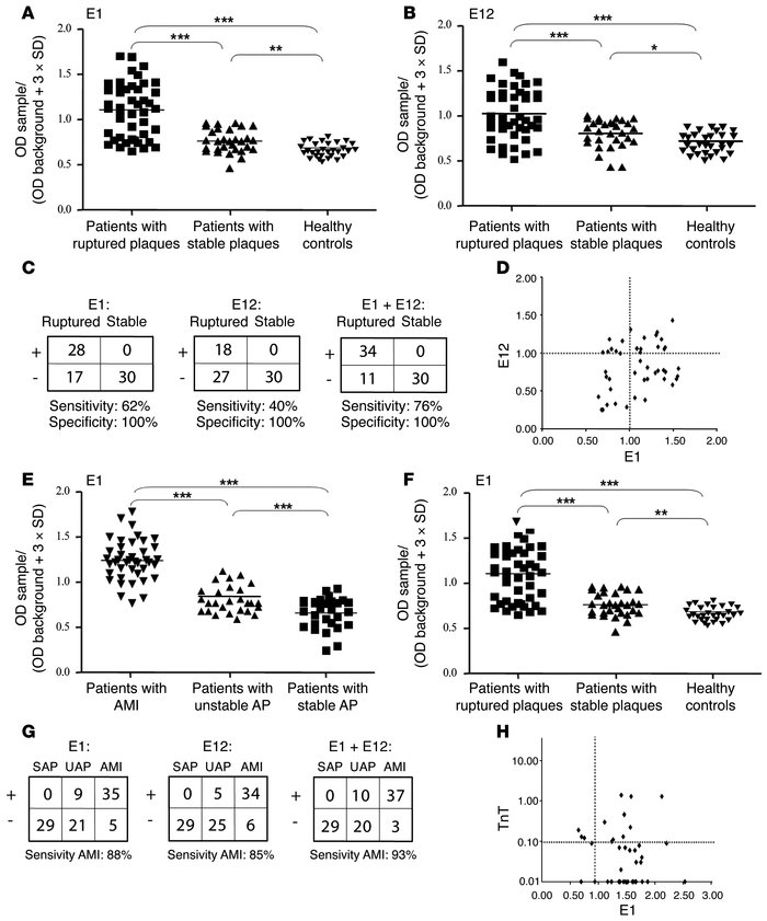 Detailed serological analysis of antigens E1 and E12.
Antibody profile o...