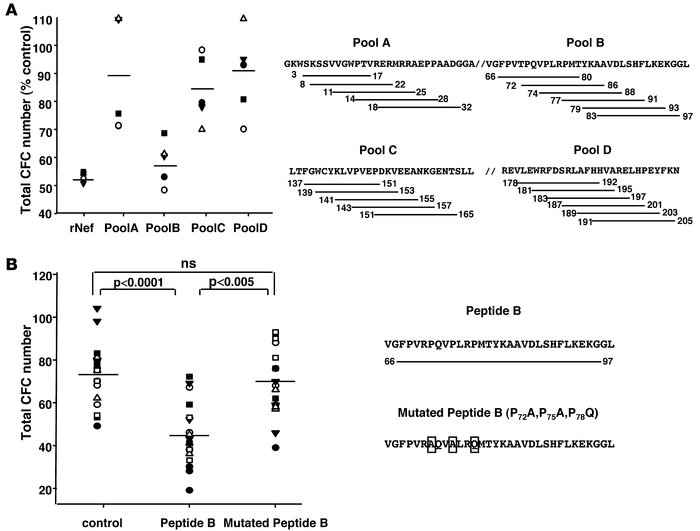 HIV/SIV-related hematopoietic failure is dependent on a central Pro-rich...