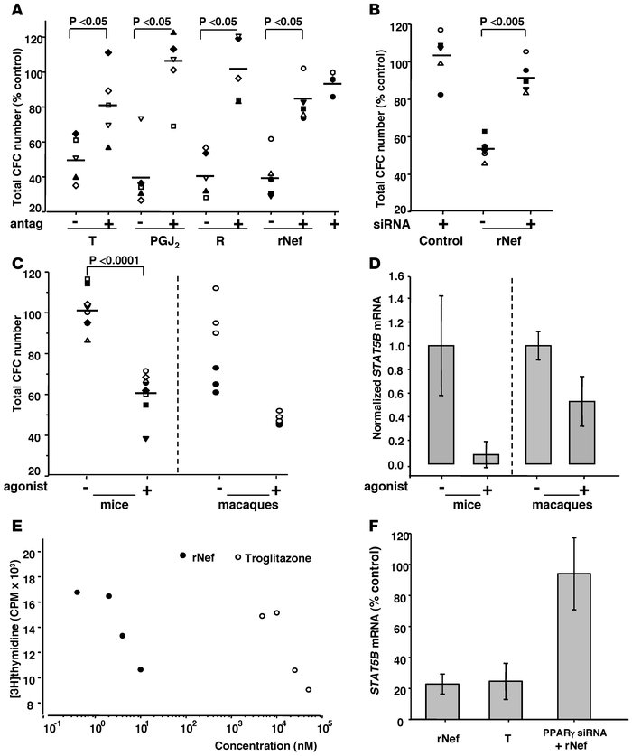 Nef action on hematopoietic cells depends on the presence of PPARγ and i...