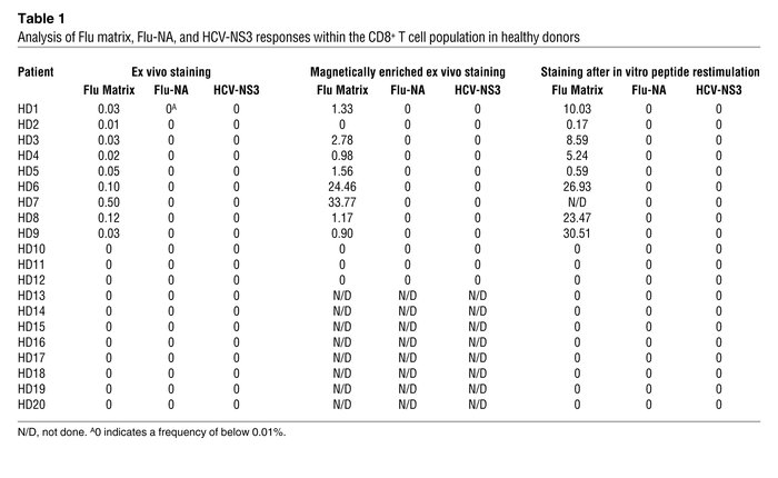 Analysis of Flu matrix, Flu-NA, and HCV-NS3 responses within the CD8+ T ...