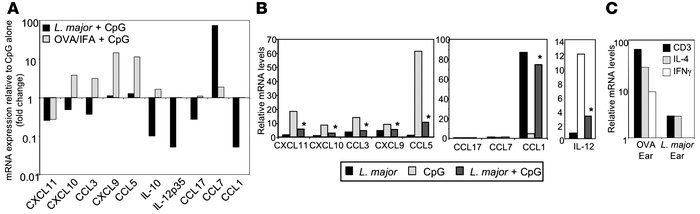 Dominant effect of L. major on chemokine expression.
               
(A)...