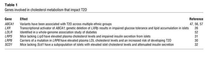 Genes involved in cholesterol metabolism that impact T2D