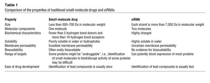 Comparison of the properties of traditional small-molecule drugs and siRNAs