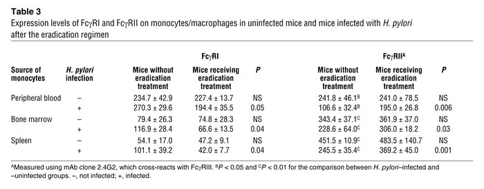 Expression levels of FcγRI and FcγRII on monocytes/macrophages in uninfe...