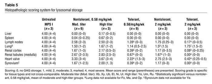 Histopathologic scoring system for lysosomal storage