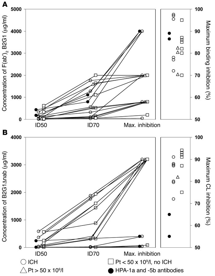Competition studies with 20 clinical sera containing HPA-1a antibodies.
...
