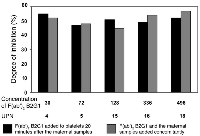Competition studies with 5 clinical sera containing HPA-1a antibodies wi...